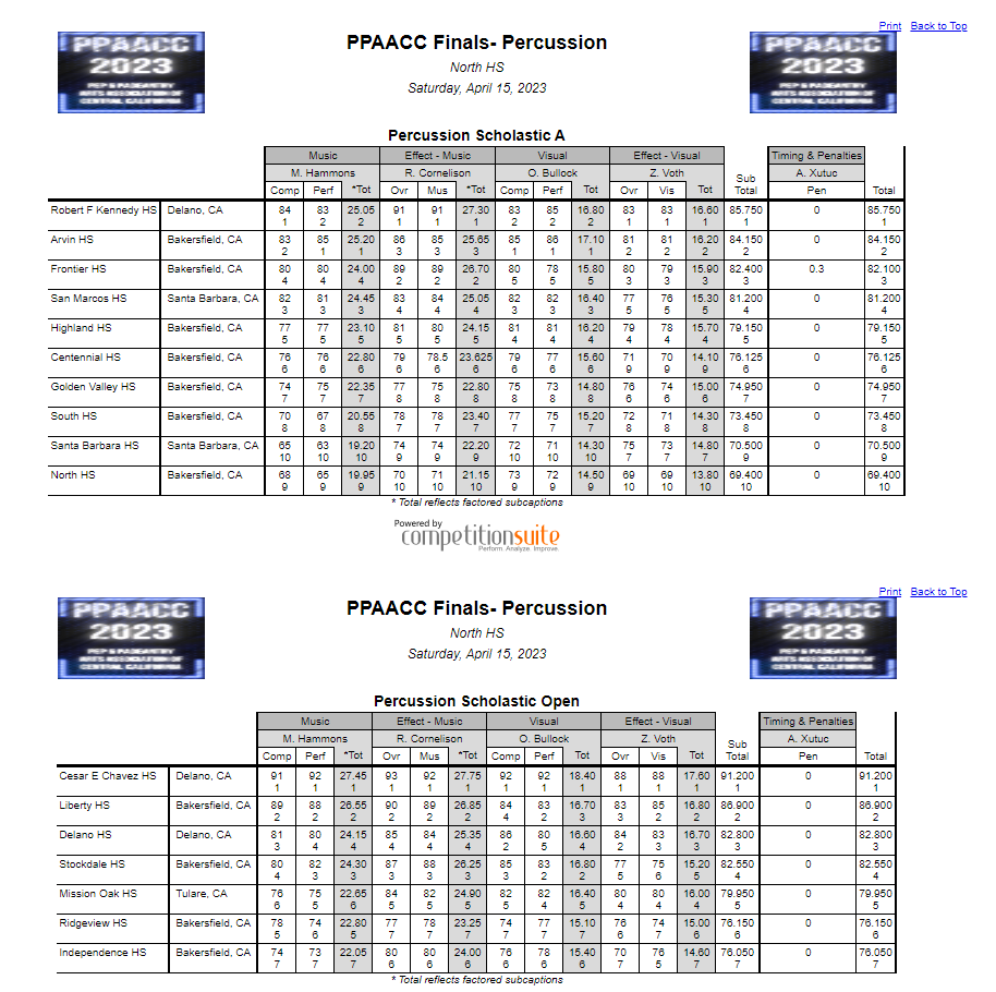 PPAACC scores for April 15, 2023